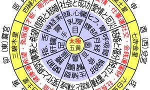八方位・星・姓名